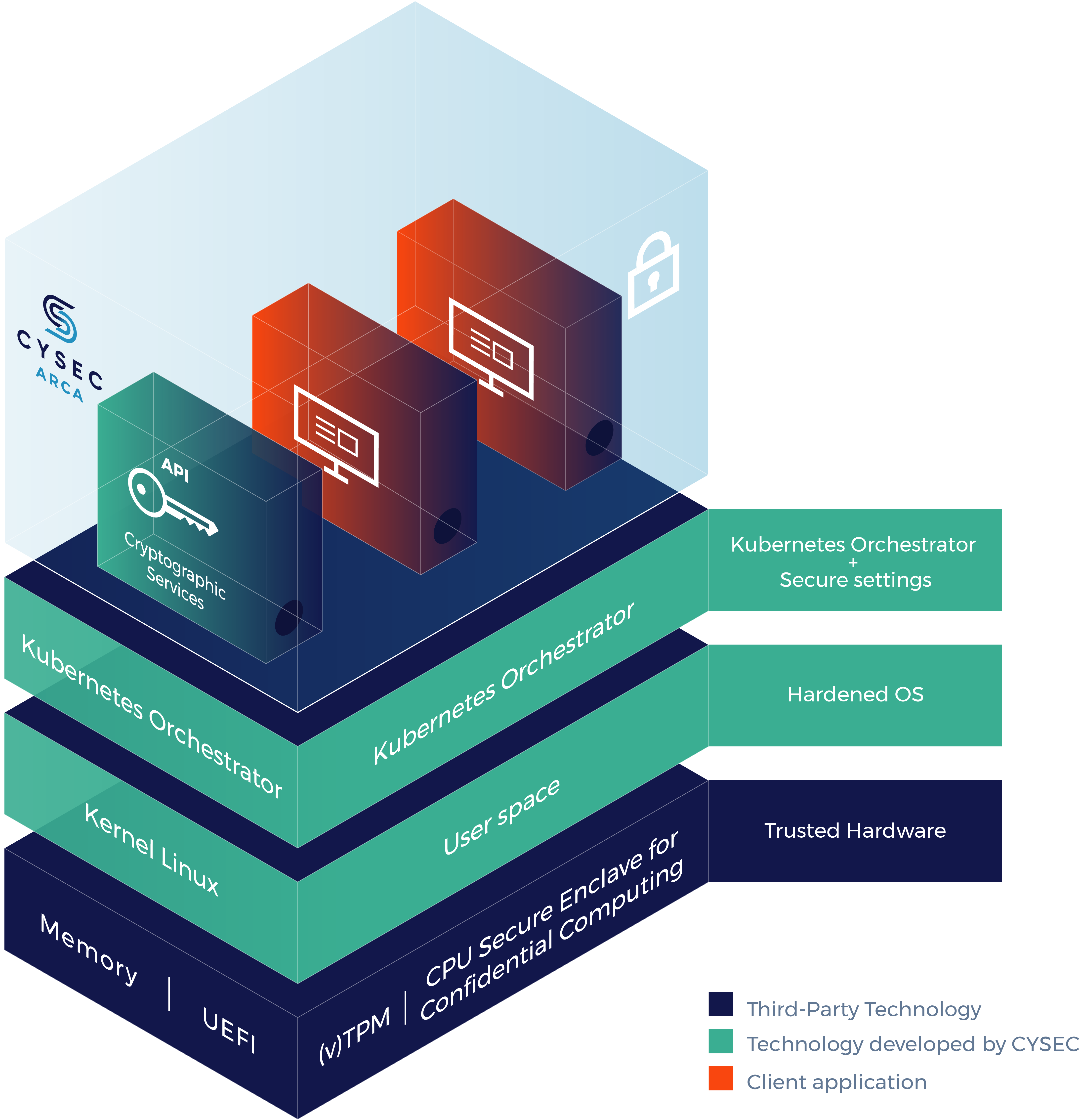 CYSEC ARCA | Confidential Computing | Container Workloads