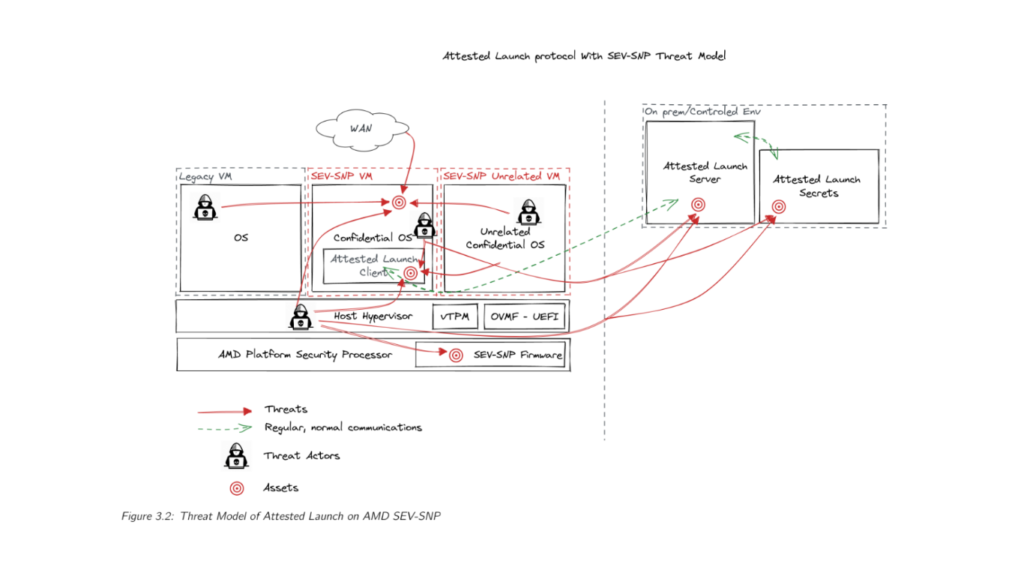 Attested VM launch protocol : The result of CYSEC - CYSEC